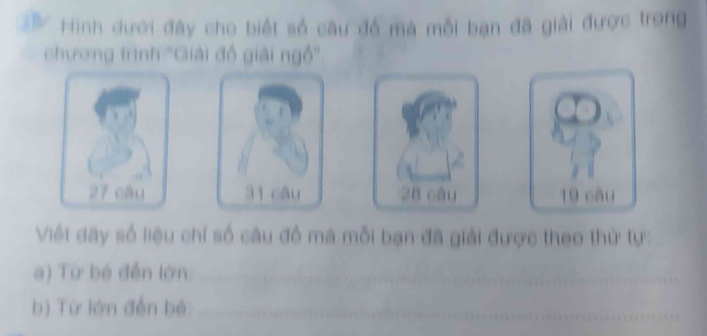 Hinh dưới đây cho biết số câu đồ mà mỗi bạn đã giải được trong 
chương trình ''Giải đồ giải ngồ'

27 câu 31 câu 28 câu 19 câu 
Việt dây số liệu chỉ số câu đồ ma mỗi bạn đã giải được theo thứ tự: 
a) Từ bé đến lớn_ 
_ 
b) Từ lớn đến bé_