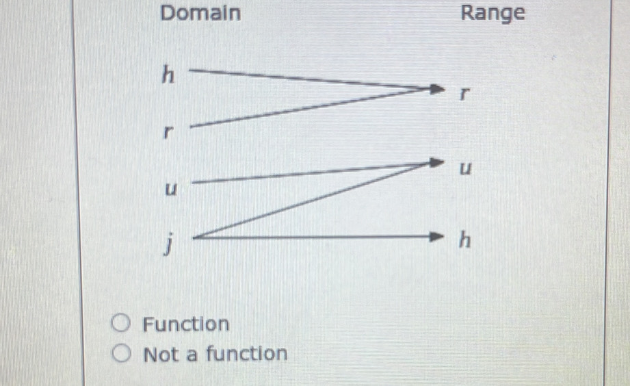 Domain Range
h
r
Function
Not a function