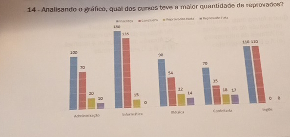 Analisando o gráfico, qual dos cursos teve a maior quantidade de reprovados?