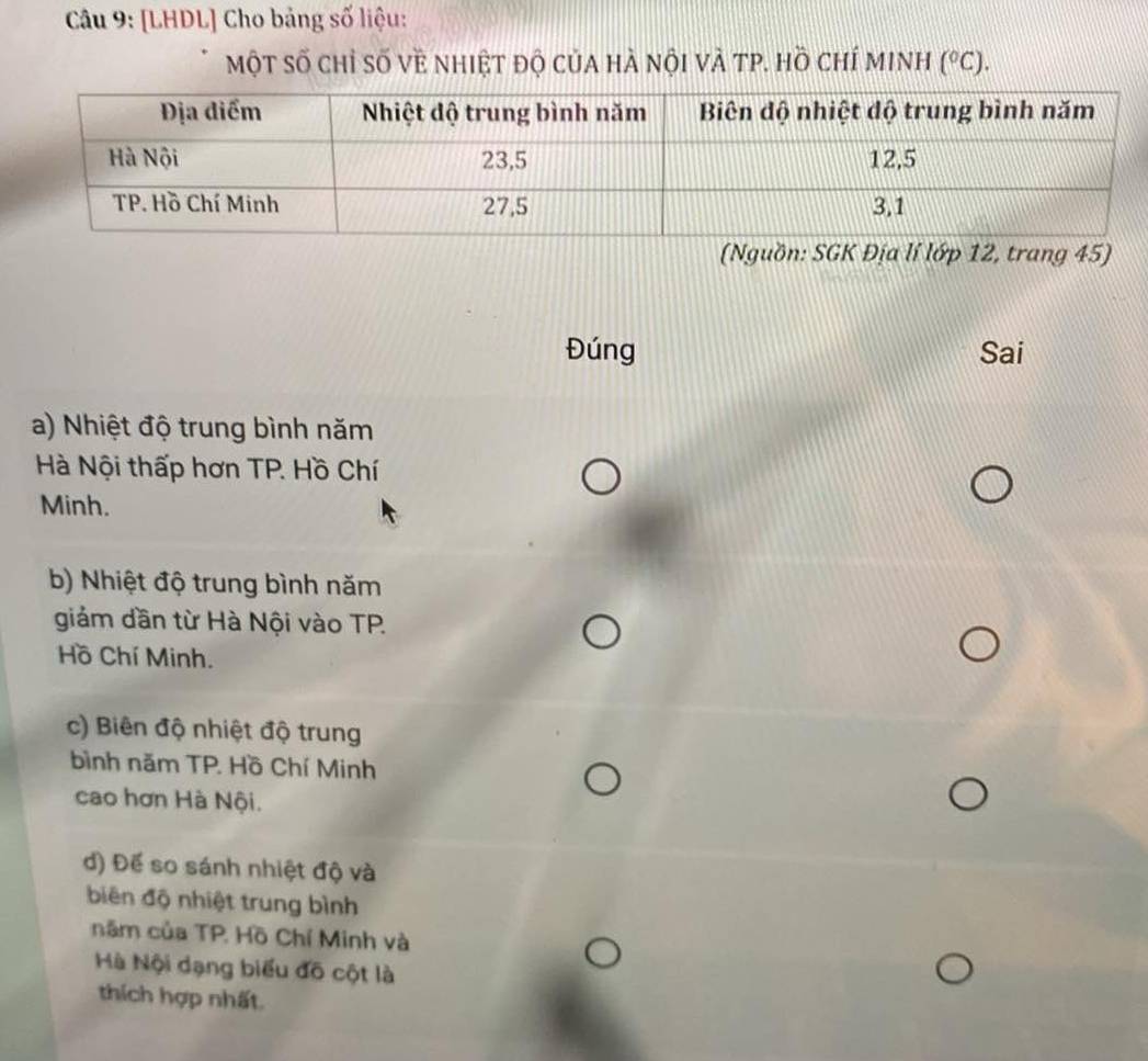 [LHDL] Cho bảng số liệu:
một số chỉ số về nhiệt độ củA hÀ nộI vÀ TP. Hồ chí MINH (^circ C). 
(Nguồn: SGK Địa lí lớp 12, trang 45)
Đúng Sai
a) Nhiệt độ trung bình năm
Hà Nội thấp hơn TP. Hồ Chí
Minh.
b) Nhiệt độ trung bình năm
giảm dần từ Hà Nội vào TP.
Hồ Chí Minh.
c) Biên độ nhiệt độ trung
bình năm TP. Hồ Chí Minh
cao hơn Hà Nội.
d) Để so sánh nhiệt độ và
biên độ nhiệt trung bình
năm của TP. Hồ Chí Minh và
Hà Nội dạng biểu đồ cột là
thích hợp nhất.