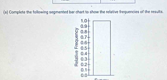 Complete the following segmented bar chart to show the relative frequencies of the results.
1.0
0.9
0.8
0.7
0.6
0.5
0.4
0.3
0.2
0.1
0.0