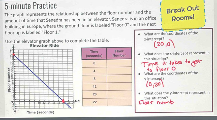 5-minute Practice 
The graph represents the relationship between the floor number and the Break Out 
amount of time that Senedra has been in an elevator. Senedra is in an office Rooms! 
building in Europe, where the ground floor is labeled "Floor 0'' and the next 
floor up is labeled "Floor 1." 
What are the coordinates of the 
Use the elevator graph above to complete the table. x-intercept? 
What does the x-intercept represent in 
this situation? 
What are the coordinates of the 
y-intercept? 
What does the y-intercept represent in 
this situation?