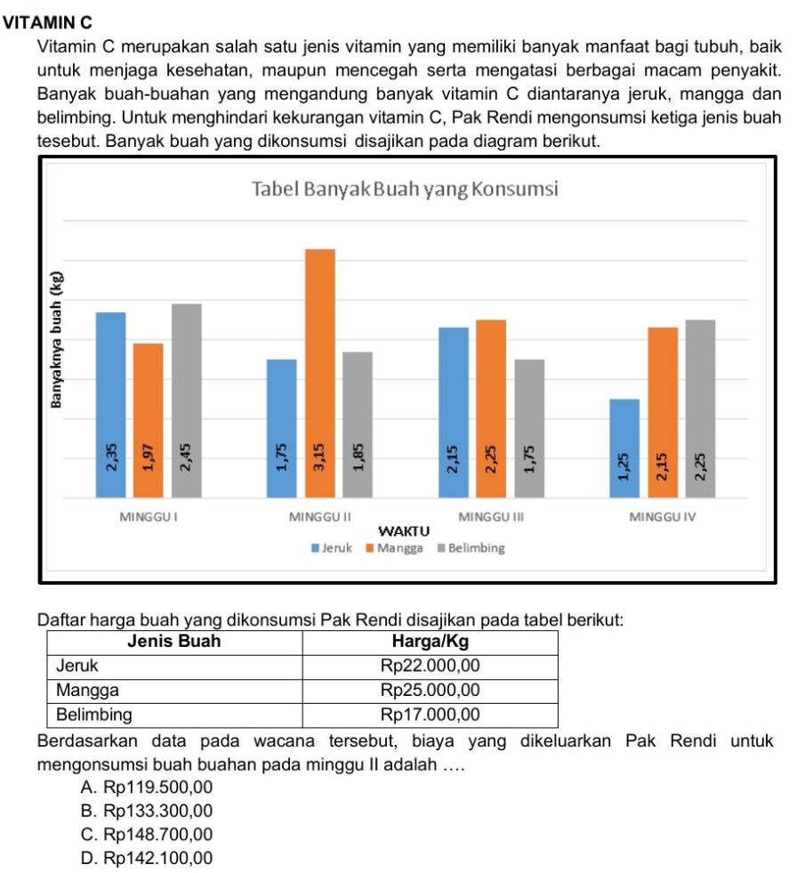 VITAMIN C
Vitamin C merupakan salah satu jenis vitamin yang memiliki banyak manfaat bagi tubuh, baik
untuk menjaga kesehatan, maupun mencegah serta mengatasi berbagai macam penyakit.
Banyak buah-buahan yang mengandung banyak vitamin C diantaranya jeruk, mangga dan
belimbing. Untuk menghindari kekurangan vitamin C, Pak Rendi mengonsumsi ketiga jenis buah
tesebut. Banyak buah yang dikonsumsi disajikan pada diagram berikut.
Daftar harga buah yang dikonsumsi Pak Rendi disajikan pada tabel berikut:
Berdasarkan data pada wacana tersebut, biaya yang dikeluarkan Pak Rendi untuk
mengonsumsi buah buahan pada minggu II adalah ....
A. Rp119.500,00
B. Rp133.300,00
C. Rp148.700,00
D. Rp142.100,00