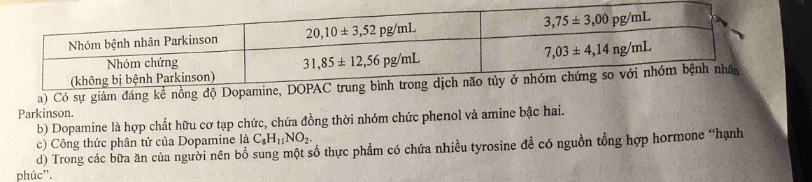 Có sự giảm đáng kể nồng độ Dopamine,
Parkinson.
b) Dopamine là hợp chất hữu cơ tạp chức, chứa đồng thời nhóm chức phenol và amine bậc hai.
c) Công thức phân tử của Dopamine laC_8H_11NO_2.
d) Trong các bữa ăn của người nên bổ sung một số thực phẩm có chứa nhiều tyrosine để có nguồn tổng hợp hormone “hạnh
phúc'.