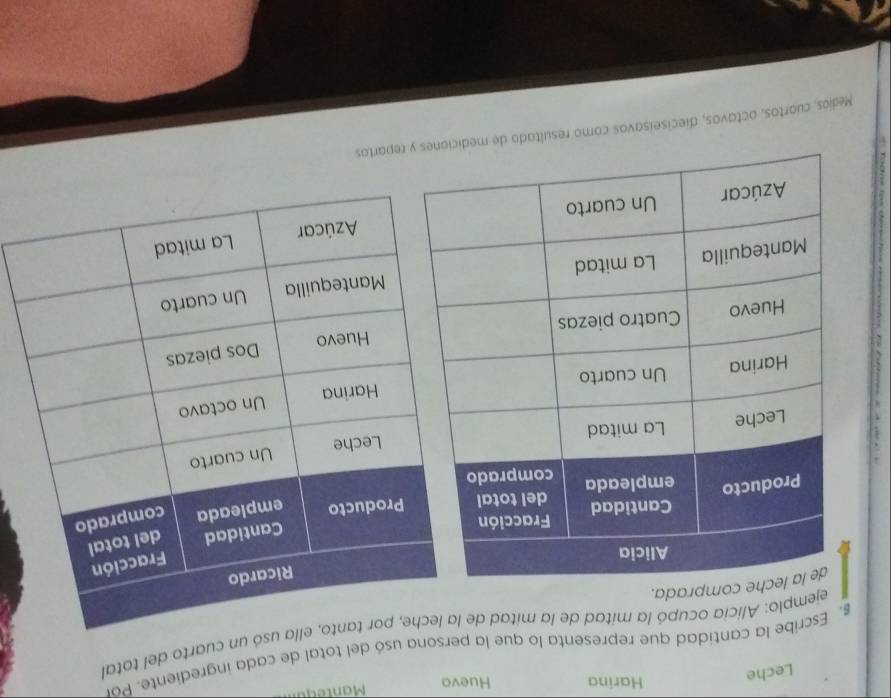 Harina Huevo Manteqa 
Leche 
. Escribe la cantidad que representa lo que la persona usó del total de cada ingrediente. Por 
ejemplo: Alicia ocupó la mitad de la mitad de la usó un cuarto del total 
comprada. 

Medios, cuartos, octavos, dieciseisavos como resultado de mey repartos