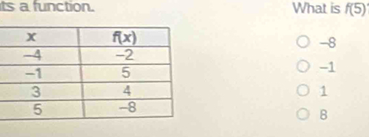 ts a function. What is f(5)
-8
-1
1
B