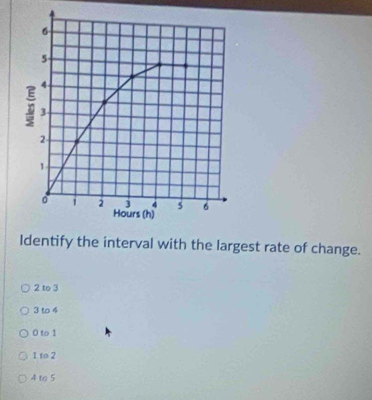 Identify the interval with the largest rate of change.
2 to 3
3 to 4
0 to 1
1 to 2
4 to 5