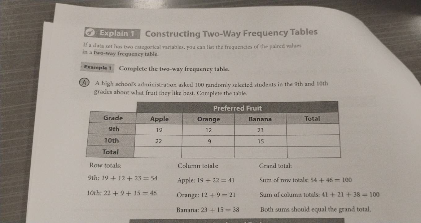 Explain 1 Constructing Two-Way Frequency Tables 
If a data set has two categorical variables, you can list the frequencies of the paired values 
in a two-way frequency table. 
Example 1 Complete the two-way frequency table. 
A A high school's administration asked 100 randomly selected students in the 9th and 10th
grades about what fruit they like best. Complete the table. 
Row totals: Column totals: Grand total: 
9th: 19+12+23=54 Apple: 19+22=41 Sum of row totals: 54+46=100
10th: 22+9+15=46 Orange: 12+9=21 Sum of column totals: 41+21+38=100
Banana: 23+15=38 Both sums should equal the grand total.