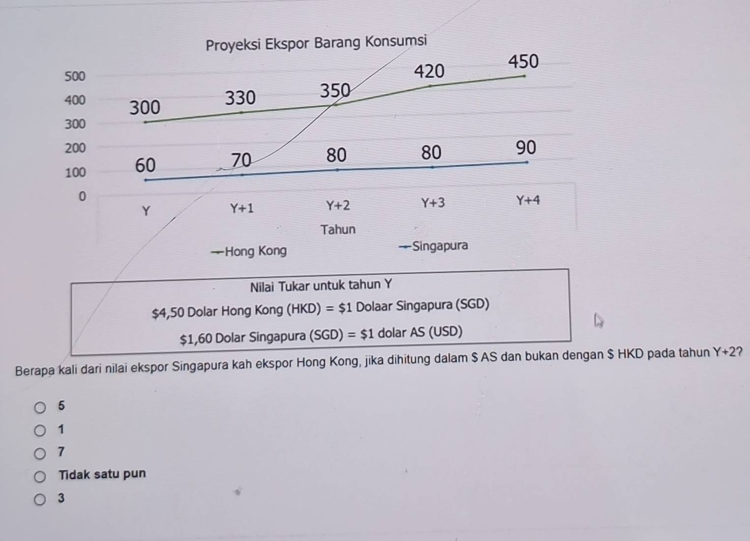 Proyeksi Ekspor Barang Konsumsi
450
500
420
350
400 300
330
300
200 90
100 60
70
80
80
0
Y+4
Y
Y+1
Y+2
Y+3
Tahun
—Hong Kong —Singapura
Nilai Tukar untuk tahun Y
$4,50 Dolar Hong Kong (HKD)=$1 1 Dolaar Singapura (SGD)
$1,60 Dolar Singapura (SGD)=$1 dolar AS (USD)
Berapa kali dari nilai ekspor Singapura kah ekspor Hong Kong, jika dihitung dalam $ AS dan bukan dengan $ HKD pada tahun Y+2 ?
5
1
7
Tidak satu pun
3