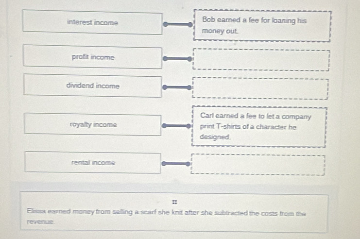 interest income 
Bob earned a fee for loaning his 
money out. 
profit income 
dividend income 
Carl earned a fee to let a company 
royalty income print T-shirts of a character he 
designed 
rental income 
:: 
Elissa earned money from selling a scarf she knit after she subtracted the costs from the 
revenue