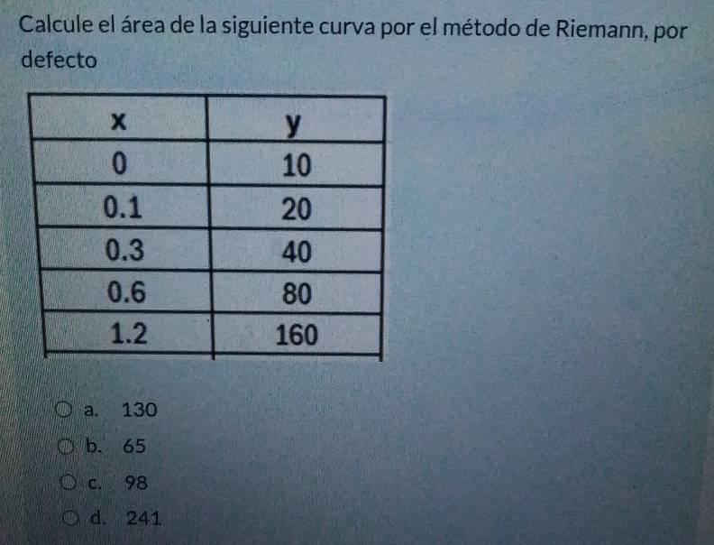 Calcule el área de la siguiente curva por el método de Riemann, por
defecto
a. 130
b. 65
c. 98
d. 241