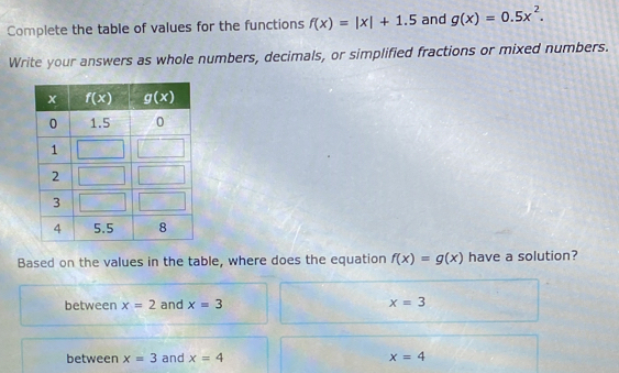 Complete the table of values for the functions f(x)=|x|+1.5 and g(x)=0.5x^2.
Write your answers as whole numbers, decimals, or simplified fractions or mixed numbers.
Based on the values in the table, where does the equation f(x)=g(x) have a solution?
between x=2 and x=3 x=3
between x=3 and x=4 x=4