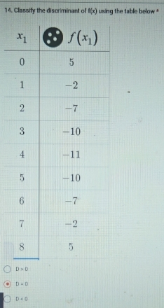 Classify the discriminant of f(x) using the table below *
D>0
D=0
D<0</tex>