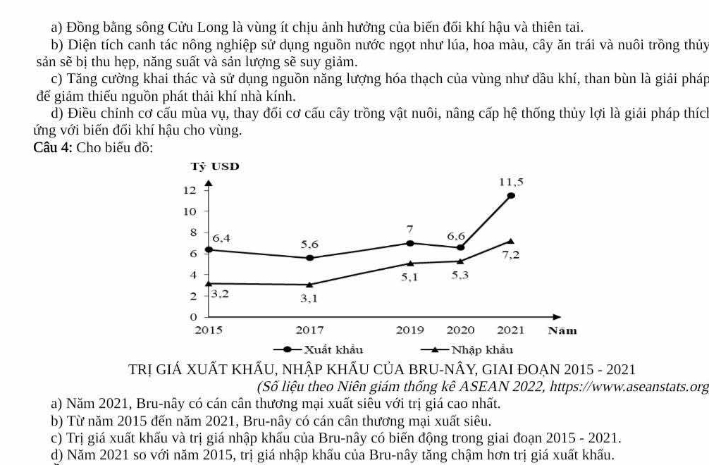 Đồng bằng sông Cửu Long là vùng ít chịu ảnh hưởng của biến đối khí hậu và thiên tai. 
b) Diện tích canh tác nông nghiệp sử dụng nguồn nước ngọt như lúa, hoa màu, cây ăn trái và nuôi trồng thủy 
sản sẽ bị thu hẹp, năng suất và sản lượng sẽ suy giảm. 
c) Tăng cường khai thác và sử dụng nguồn năng lượng hóa thạch của vùng như dầu khí, than bùn là giải pháp 
đế giảm thiếu nguồn phát thải khí nhà kính. 
d) Điều chỉnh cơ cấu mùa vụ, thay đối cơ cấu cây trồng vật nuôi, nâng cấp hệ thống thủy lợi là giải pháp thích 
ứng với biến đối khí hậu cho vùng. 
Câu 4: Cho biểu đồ: 
Tỷ USD
11, 5
12
10
7 6, 6
8 6, 4 5. 6
6 7, 2
4 5, 1 5, 3
2 3, 2 3, 1
0 
2015 2017 2019 2020 2021 Năm 
Xuất khẩu Nhập khẩu 
TRị GIÁ XUẤT KHÂU, NHậP KHÂU CủA BRU-NÂY, GIAI ĐOẠN 2015 - 2021 
(Số liệu theo Niên giám thống kê ASEAN 2022, https://www.aseanstats.org 
a) Năm 2021, Bru-nây có cán cân thương mại xuất siêu với trị giá cao nhất. 
b) Từ năm 2015 đến năm 2021, Bru-nây có cán cân thương mại xuất siêu. 
c) Trị giá xuất khấu và trị giá nhập khấu của Bru-nây có biến động trong giai đoạn 2015 - 2021. 
d) Năm 2021 so với năm 2015, trị giá nhập khẩu của Bru-nây tăng chậm hơn trị giá xuất khấu.