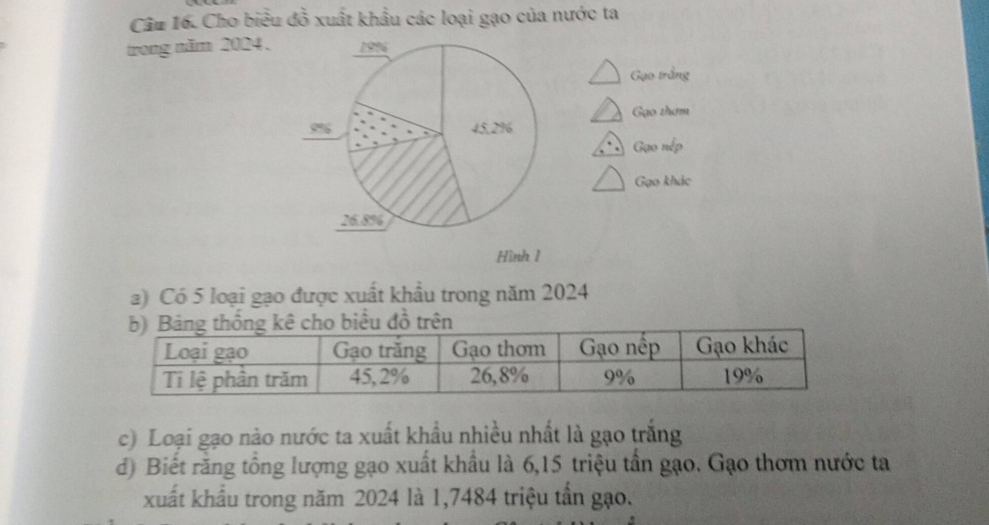 Cho biểu đồ xuất khẩu các loại gạo của nước ta 
trong năm 2024. 
Gạo trắng 
Gạo thơm 
Gạo nếp 
Gạo khác 
Hình 1 
a) Có 5 loại gạo được xuất khẩu trong năm 2024
c) Loại gạo nào nước ta xuất khẩu nhiều nhất là gạo trắng 
d) Biết rằng tổng lượng gạo xuất khẩu là 6,15 triệu tần gạo. Gạo thơm nước ta 
xuất khẩu trong năm 2024 là 1,7484 triệu tần gạo.