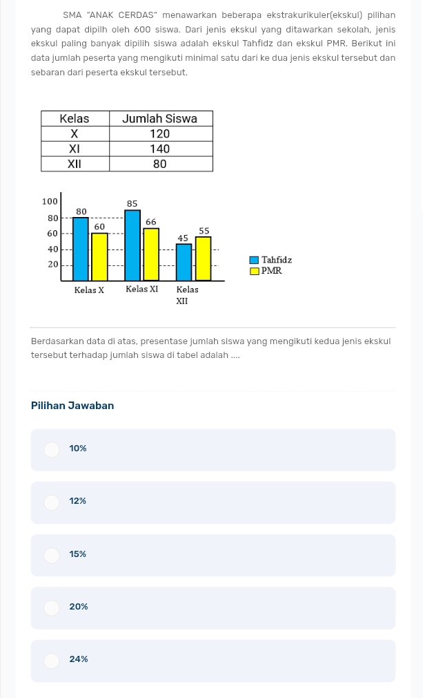 SMA “ANAK CERDAS' menawarkan beberapa ekstrakurikuler(ekskul) pilihan
yang dapat dipilh oleh 600 siswa. Dari jenis ekskul yang ditawarkan sekolah, jenis
ekskul paling banyak dipilih siswa adalah ekskul Tahfidz dan ekskul PMR. Berikut ini
data jumlah peserta yang mengikuti minimal satu dari ke dua jenis ekskul tersebut dan
sebaran dari peserta ekskul tersebut.
Berdasarkan data di atas, presentase jumlah siswa yang mengikuti kedua jenis ekskul
tersebut terhadap jumlah siswa di tabel adalah ....
Pilihan Jawaban
10%
12%
15%
20%
24%