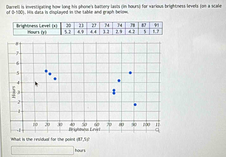 Darrell is investigating how long his phone's battery lasts (in hours) for various brightness levels (on a scale 
of 0-100). His data is displayed in the table and graph below. 
What is the residual for the point (87,5) ?
hours