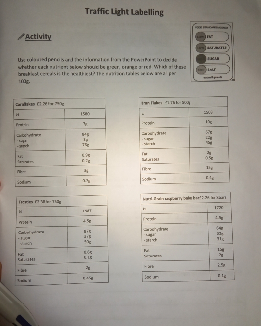 Traffic Light Labelling 
FODO SANDAROS AGENOY 
Activity FAT 
C SATURATES 
Use coloured pencils and the information from the PowerPoint to decide SUGAR 
whether each nutrient below should be green, orange or red. Which of these SALT 
breakfast cereals is the healthiest? The nutrition tables below are all per
100g. satwegov.ul