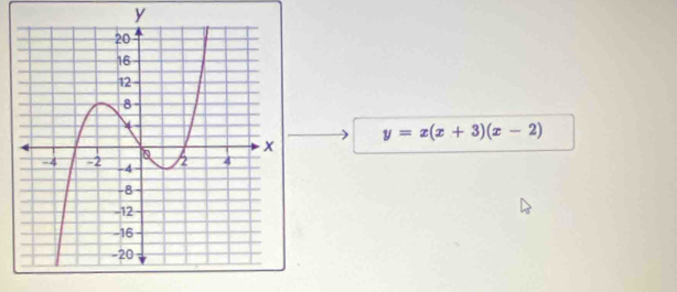 y
y=x(x+3)(x-2)