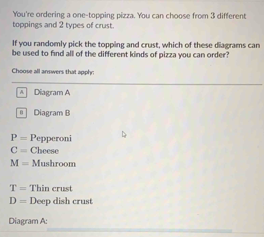 You're ordering a one-topping pizza. You can choose from 3 different
toppings and 2 types of crust.
If you randomly pick the topping and crust, which of these diagrams can
be used to find all of the different kinds of pizza you can order?
Choose all answers that apply:
A Diagram A
B Diagram B
P= Pepperoni
C= Cheese
M= Mushroom
T= Thin crust
D= Deep dish crust
Diagram A: