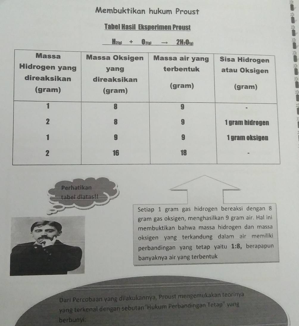 Membuktikan hukum Proust 
Tabel Hasil Eksperimen Proust
H_2(g)+O_2(g)to 2H_2O_(g)
Perhatikan 
tabel diatas!! 
Setiap 1 gram gas hidrogen bereaksi dengan 8
gram gas oksigen, menghasilkan 9 gram air. Hal ini 
membuktikan bahwa massa hidrogen dan massa 
oksigen yang terkandung dalam air memiliki 
perbandingan yang tetap yaitu 1:8 ， berapapun 
banyaknya air yang terbentuk 
Dari Percobaan yang dilakukannya, Proust mengemukakan teorinya 
yang terkenal dengan sebutan“Hukum Perbandingan Tetap'' yang 
berbunyi: