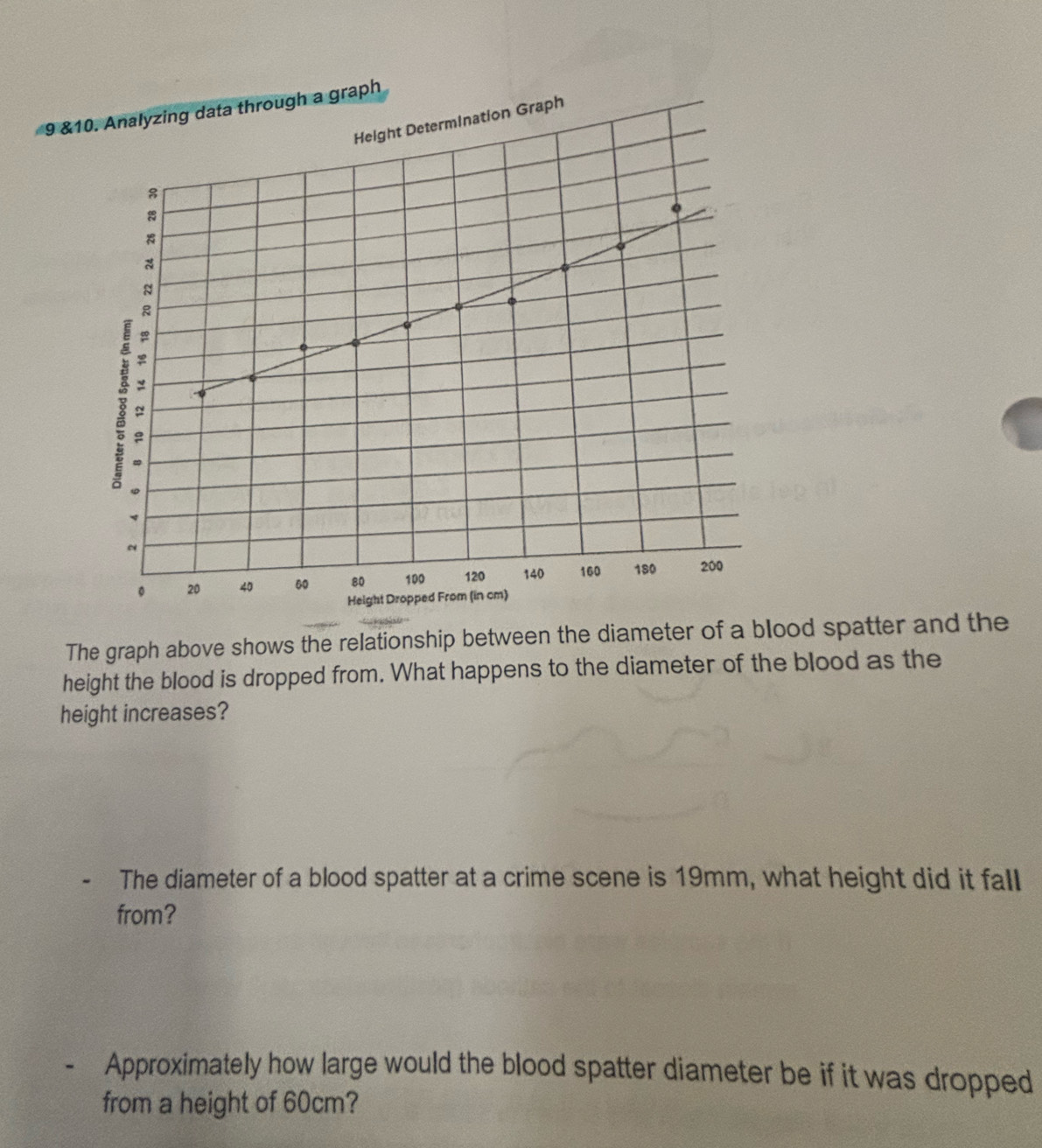 9 &10.aph 
The graph above shows the relationship between the diameter of a blood spatter and the 
height the blood is dropped from. What happens to the diameter of the blood as the 
height increases? 
The diameter of a blood spatter at a crime scene is 19mm, what height did it fall 
from? 
Approximately how large would the blood spatter diameter be if it was dropped 
from a height of 60cm?