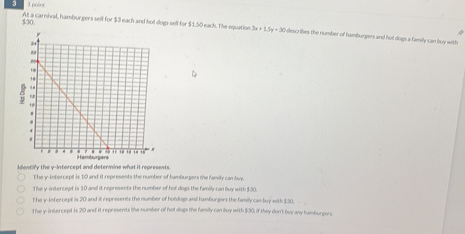 3 1 point
$30.
At a carnival, hamburgers sell for $3 each and hot dogs sell for $1.50 each. The equation 3x+1.5y=30 describes the number of hamburgers and hot dogs a family can buy with
8
Identify the γ -intercept and determine what it represents.
The y-intercept is 10 and it represents the number of hamburgers the family can buy.
The y-intercept is 10 and it represents the number of hot dogs the family can buy with $30.
The y-intercept is 20 and it represents the number of hotdogs and hamburgers the family can buy with $30.
The y-intercept is 20 and it represents the number of hot dogs the family can buy with $30, if they don't buy any hamburgers.