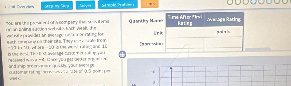 < Unit Overview Step-by-Step Solver Sample Problem Hints 
You are the president of a company that sells items 
on an online auction website. Each week, the 
website provides an average customer rating for 
each company on their site. They use a scale from
−10 to 10, where −10 is the worst rating and 10
is the best. The first average customer rating you 
received was a −4. Once you get better organized 
and ship orders more quickly, your average 
customer rating increases at a rate of 0.5 point per 10
week
8