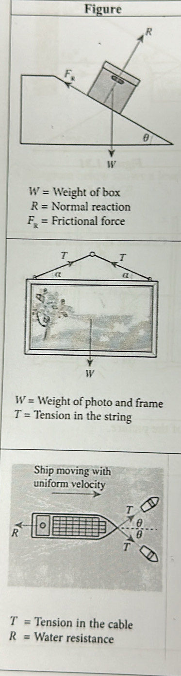 Figure
W= Weight of box
R= Normal reaction
F_R= Frictional force
W= Weight of photo and frame
T= Tension in the string
T= Tension in the cable
R= Water resistance