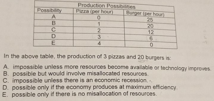 In the above table, the production of 3 pizzas and 20 burgers is:
A. impossible unless more resources become available or technology improves.
B. possible but would involve misallocated resources.
C. impossible unless there is an economic recession.
D. possible only if the economy produces at maximum efficiency.
E. possible only if there is no misallocation of resources.