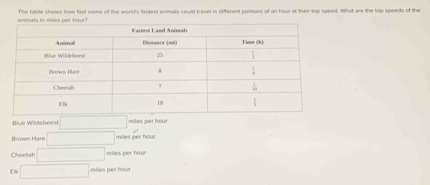 The table shows how fast some of the world's fastest animals could travel in different portions of an hour at their top speed. What are the top speeds of the
animals in miles per hour?
Blue Wildebeest □ miles per hour
Brown Hare □ miles per hour
Cheetah □ miles per hour
Elk □ miles per hour