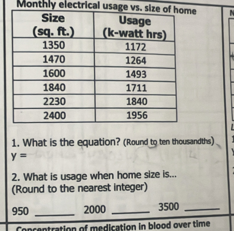 Monthly electrical usagee 
N 
1. What is the equation? (Round to ten thousandths)

y=
2. What is usage when home size is... 
(Round to the nearest integer)
950 _ 2000 _ 3500 _ 
Concentration of medication in blood over time