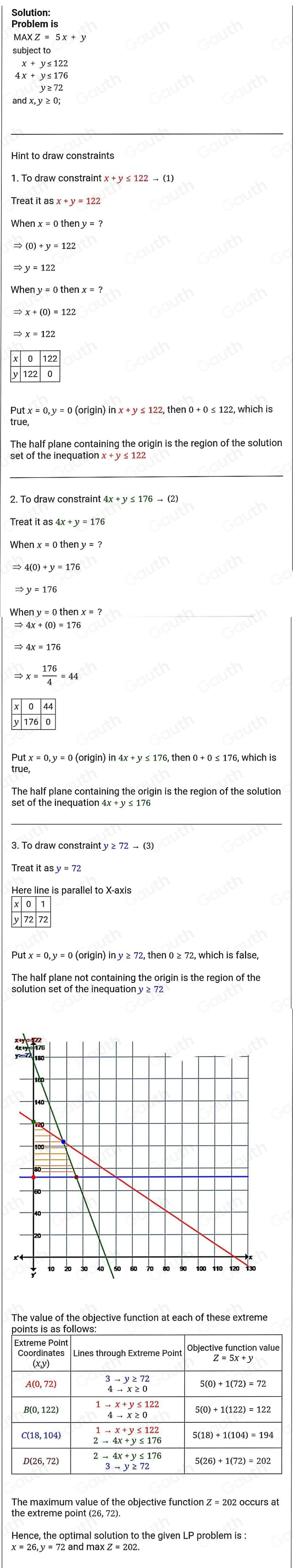 Solution:
AXZ=5x+y
x+y≤ 176
y≥ 72
titasx+y=122
eny=0thenx=?
4x+(0)=176
x= 176/4 =44
(origin) in 4x + y ≤ 176, then 0 + 0 ≤ 176, which is 
set of the inequation 4x + y ≤ 176
The half plane not containing the origin is the region of the 
the extreme point (26, 72). 
Table 2: []