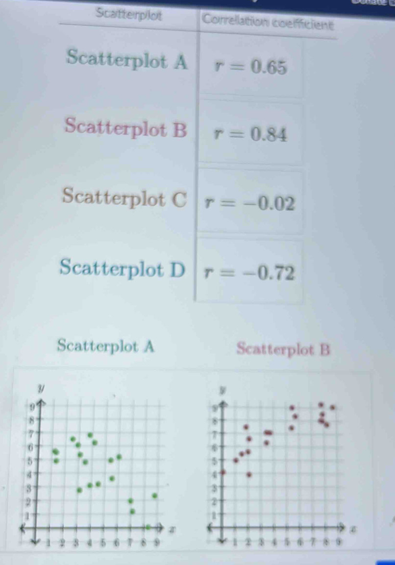 Scatterplot Correlation coefficient 
Scatterplot A r=0.65
Scatterplot B r=0.84
Scatterplot C r=-0.02
Scatterplot D r=-0.72
Scatterplot A Scatterplot B