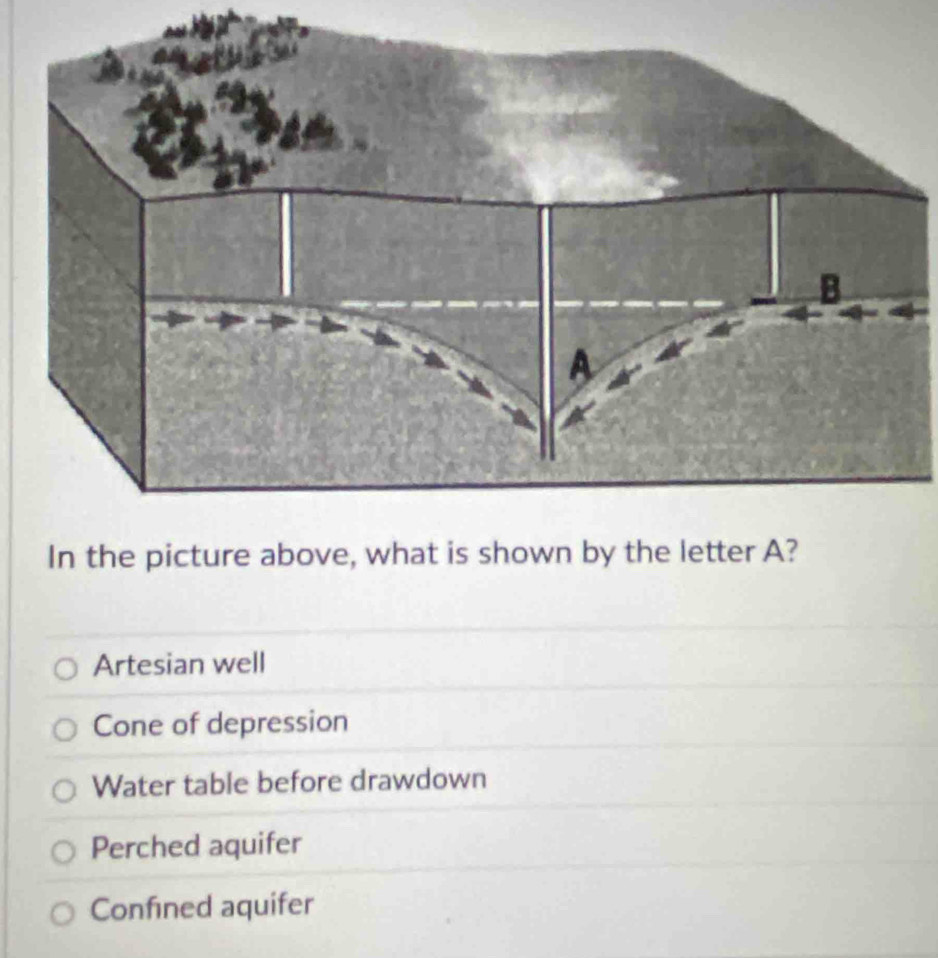 In the
Artesian well
Cone of depression
Water table before drawdown
Perched aquifer
Confined aquifer