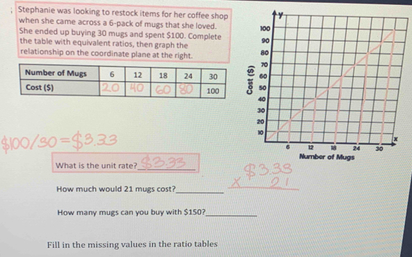 Stephanie was looking to restock items for her coffee shop 
when she came across a 6 -pack of mugs that she loved. 
She ended up buying 30 mugs and spent $100. Complete 
the table with equivalent ratios, then graph the 
relationship on the coordinate plane at the right. 
_ 
What is the unit rate? 
How much would 21 mugs cost? 
_ 
How many mugs can you buy with $150?_ 
Fill in the missing values in the ratio tables