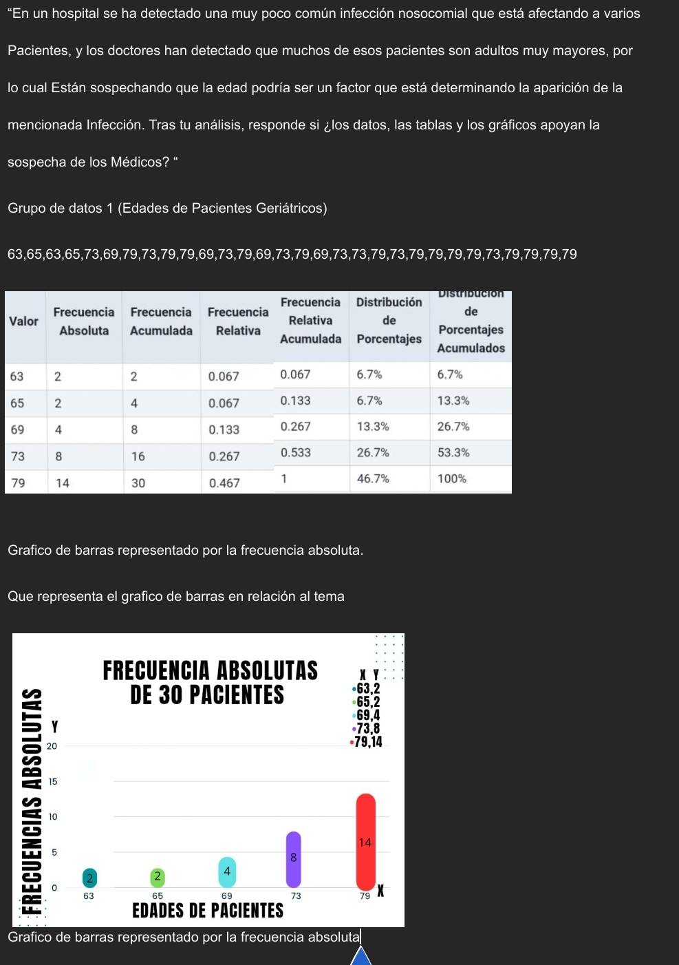 “En un hospital se ha detectado una muy poco común infección nosocomial que está afectando a varios 
Pacientes, y los doctores han detectado que muchos de esos pacientes son adultos muy mayores, por 
lo cual Están sospechando que la edad podría ser un factor que está determinando la aparición de la 
mencionada Infección. Tras tu análisis, responde si ¿los datos, las tablas y los gráficos apoyan la 
sospecha de los Médicos? " 
Grupo de datos 1 (Edades de Pacientes Geriátricos)
63, 65, 63, 65, 73, 69, 79, 73, 79, 79, 69, 73, 79, 69, 73, 79, 69, 73, 73, 79, 73, 79, 79, 79, 79, 73, 79, 79, 79, 79
V
6
6
6
7
Grafico de barras representado por la frecuencia absoluta. 
Que representa el grafico de barras en relación al tema 
Grafico de barras representado por la frecuencia absoluta