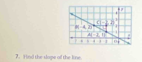 Find the slope of the line