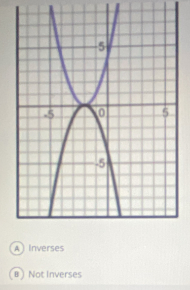 A Inverses
B ) Not Inverses