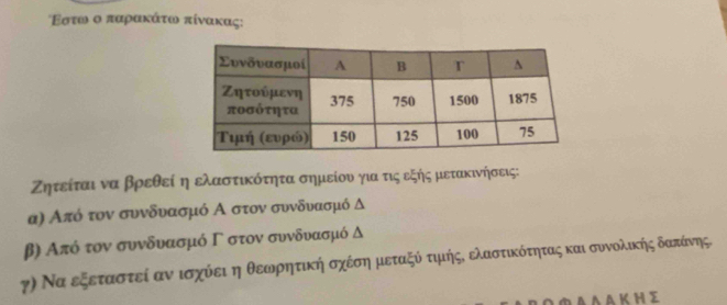 Εστω ο παρακάτω πίνακας: 
Σητείται να βρεθεί η ελαστικότητα σημείου για τις εξής μετακινήσεις: 
α) Από τον συνδυασμό Α στον συνδυασμό Δ
β) Από τον συνδυασμό Γ στον συνδυασμό Δ 
γ) Να εξεταστεί αν ισχύειη θεωρητική σχέση μεταξύ τιμιήςδ ελαστικότητας και συνολικήςδαπάνης