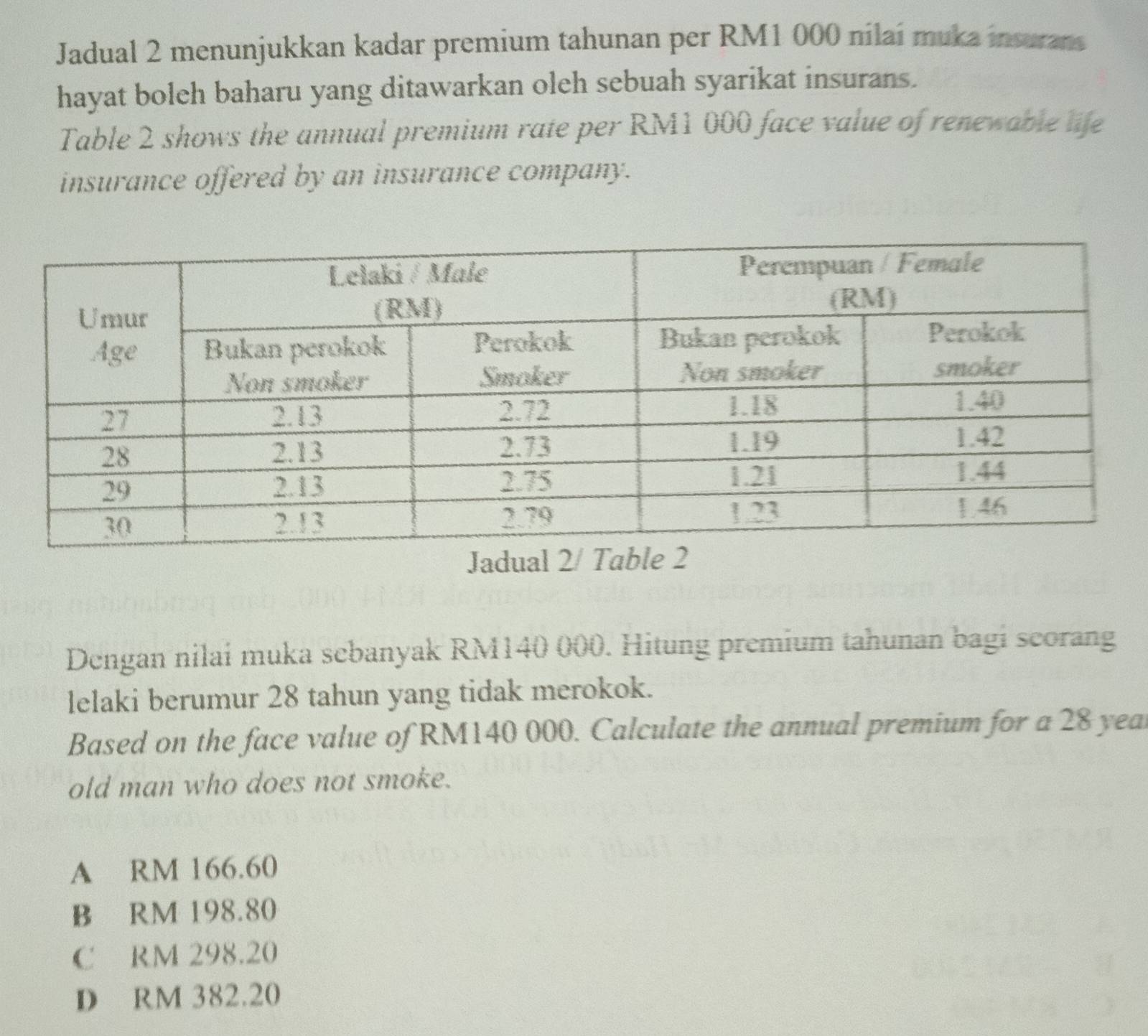 Jadual 2 menunjukkan kadar premium tahunan per RM1 000 nilaí muka insurans
hayat boleh baharu yang ditawarkan oleh sebuah syarikat insurans.
Table 2 shows the annual premium rate per RM1 000 face value of renewable life
insurance offered by an insurance company.
Dengan nilai muka sebanyak RM140 000. Hitung premium tahunan bagi scorang
lelaki berumur 28 tahun yang tidak merokok.
Based on the face value of RM140 000. Calculate the annual premium for a 28 yea
old man who does not smoke.
A RM 166.60
B RM 198.80
C RM 298.20
D RM 382.20