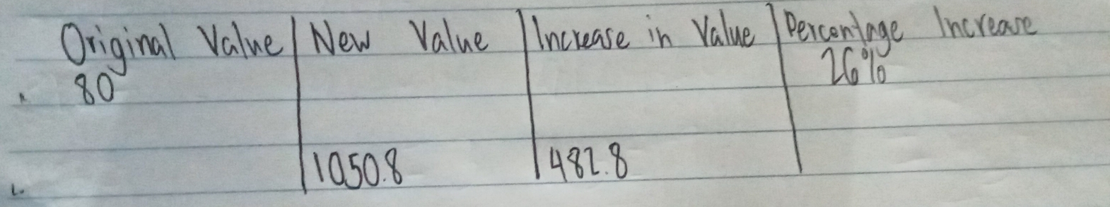 Original Value New Value Increase in Value Percentage Increase
210
80
1050 8 4828