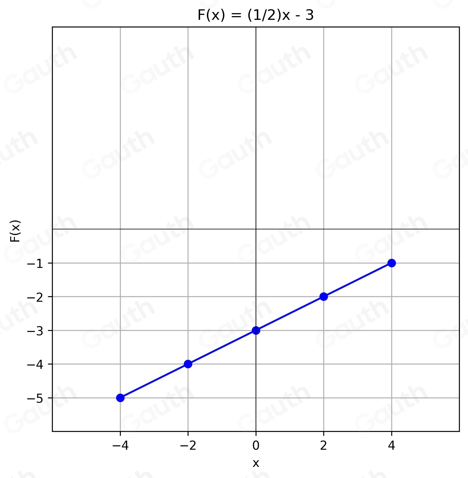 Solved: Example 2: Graphing Solutions Given a Domain Graph each ...