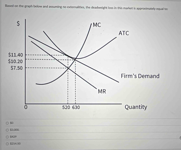 Based on the graph below and assuming no externalities, the deadweight loss in this market is approximately equal to:
so
$3.000.
$429
$214.50