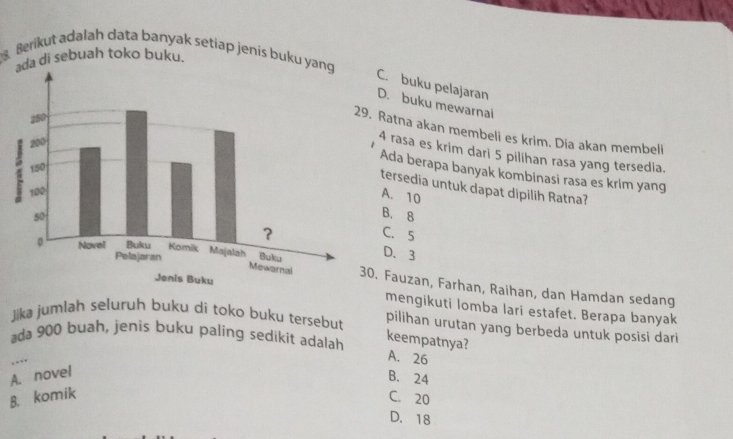 Berikut adalah data banyak setiap jenis buku yang
da di sebuah toko buku.
C. buku pelajaran D. buku mewarnai
Ratna akan membeli es krim. Dia akan membeli
4 rasa es krim dari 5 pilihan rasa yang tersedia.
Ada berapa banyak kombinasi rasa es krim yang
tersedia untuk dapat dipilih Ratna?
A. 10
B. 8
C. 5
D. 3. Fauzan, Farhan, Raihan, dan Hamdan sedang
mengikuti lomba lari estafet. Berapa banyak
Jika jumlah seluruh buku di toko buku tersebut pilihan urutan yang berbeda untuk posisi dari
ada 900 buah, jenis buku paling sedikit adalah
keempatnya?
..
A. 26
A. novel
B. 24
B. komik
C. 20
D. 18