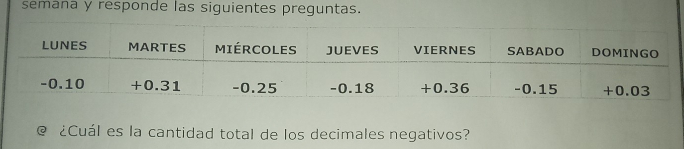 semana y responde las siguientes preguntas. 
¿Cuál es la cantidad total de los decimales negativos?