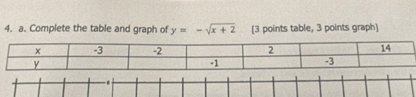 Complete the table and graph of y=-sqrt(x+2) [3 points table, 3 points graph]