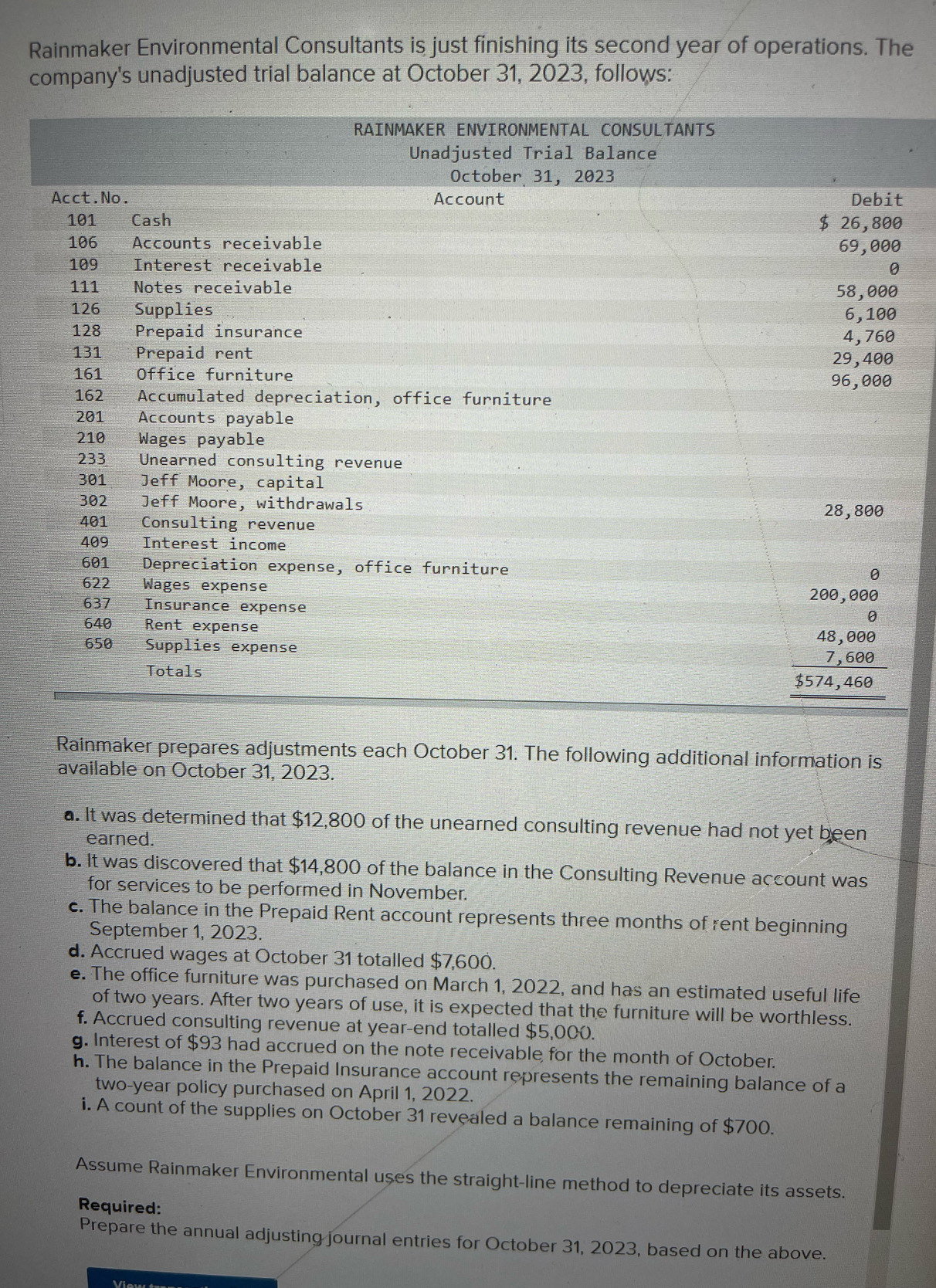 Rainmaker Environmental Consultants is just finishing its second year of operations. The
company's unadjusted trial balance at October 31, 2023, follows:
RAINMAKER ENVIRONMENTAL CONSULTANTS
Unadjusted Trial Balance
October 31, 2023
Acct.No. Account Debit
101 Cash $ 26,800
106 Accounts receivable
69,000
109 Interest receivable θ
111 Notes receivable 58,000
126 Supplies 6,100
128 Prepaid insurance
4,760
131 Prepaid rent 29,400
161 Office furniture 96,000
162 Accumulated depreciation, office furniture
201 Accounts payable
210 Wages payable
233 Unearned consulting revenue
301 Jeff Moore, capital
302 Jeff Moore, withdrawals
28,800
401 Consulting revenue
409 Interest income
601 Depreciation expense, office furniture
θ
622 Wages expense 200,000
637 t  Insurance expense
θ
640 Rent expense 48,000
650 Supplies expense
Totals ___7, 600
$574,460
Rainmaker prepares adjustments each October 31. The following additional information is
available on October 31, 2023.
a. It was determined that $12,800 of the unearned consulting revenue had not yet been
earned.
b. It was discovered that $14,800 of the balance in the Consulting Revenue account was
for services to be performed in November.
c. The balance in the Prepaid Rent account represents three months of rent beginning
September 1, 2023.
d. Accrued wages at October 31 totalled $7,600.
e. The office furniture was purchased on March 1, 2022, and has an estimated useful life
of two years. After two years of use, it is expected that the furniture will be worthless.
f. Accrued consulting revenue at year-end totalled $5,000.
g. Interest of $93 had accrued on the note receivable for the month of October.
h. The balance in the Prepaid Insurance account represents the remaining balance of a
two-year policy purchased on April 1, 2022.
i. A count of the supplies on October 31 revealed a balance remaining of $700.
Assume Rainmaker Environmental uses the straight-line method to depreciate its assets.
Required:
Prepare the annual adjusting journal entries for October 31, 2023, based on the above.