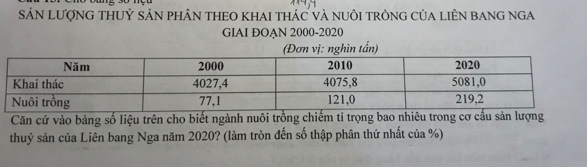 SảN LượNG THUỷ SẢN PHÂN THEO KHAI tHÁC vÀ NUÔI TRÒNG CủA LiÊN BAnG ngA 
GIAI ĐOẠN 2000 - 2020
(Đơn vị: nghìn tấn) 
Căn cứ vào bảng số liệu trên cho biết ngành nuôi trồng chiếm tỉ trọng bao nhiêu trong cơ cấu sản lượng 
thuỷ sản của Liên bang Nga năm 2020? (làm tròn đến số thập phân thứ nhất của %)