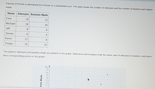 A group of friends is attempting free throws on a basketball court. The table shows the number of attempts and the number of baskets each player 
made 
The players' attempts and baskets made are plotted on the graph. Determine which players had the same ratio of attempts to baskets, and select 
their corresponding points on the graph.